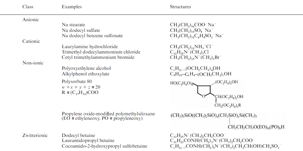 Surfactant classiﬁcations
