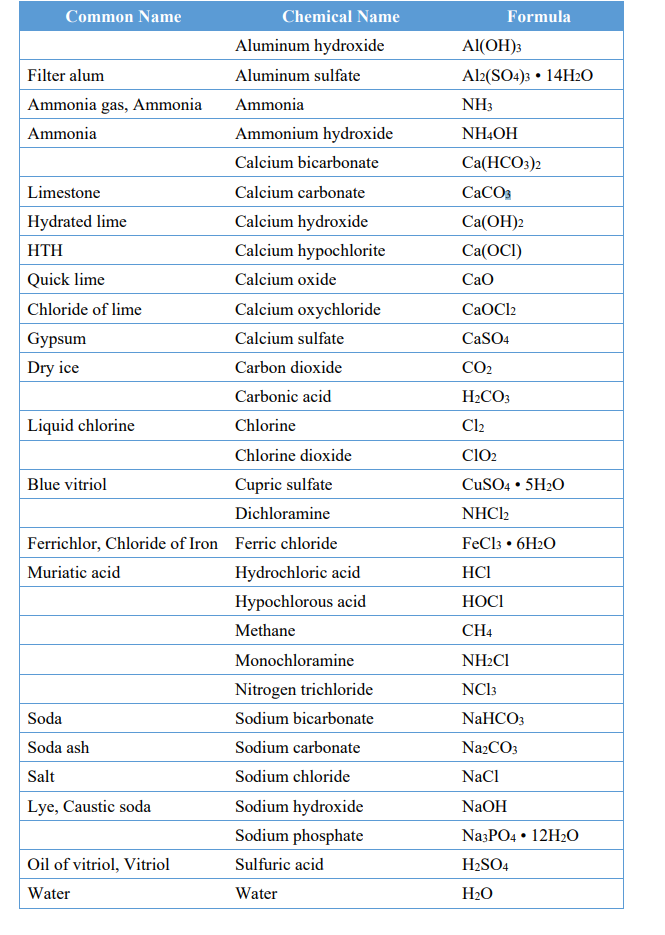 Molecular formulas of some of the most common water treatment chemicals