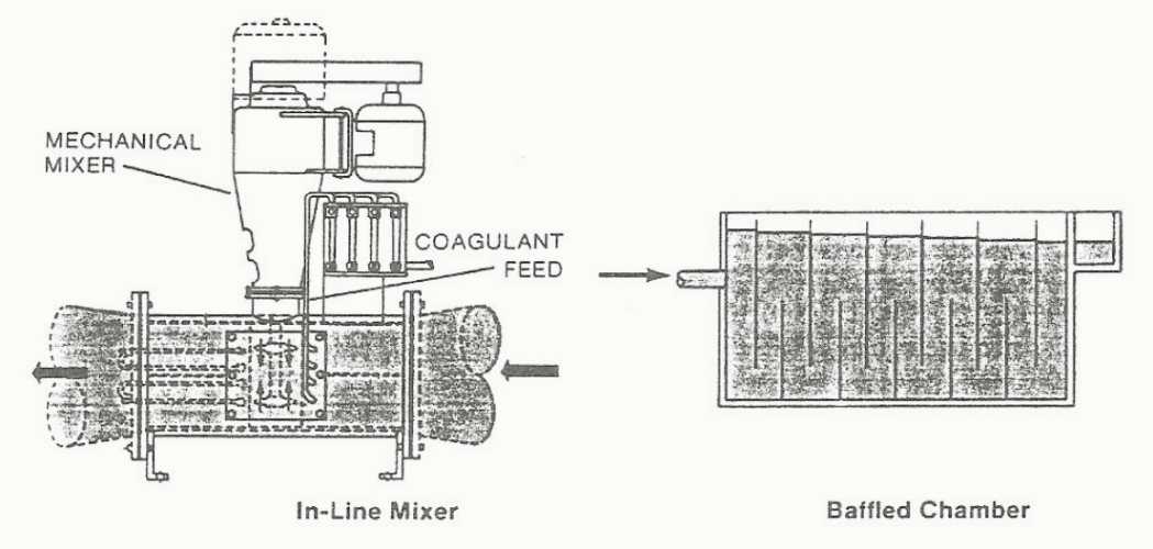 Coagulation and Flocculation Process Fundamentals