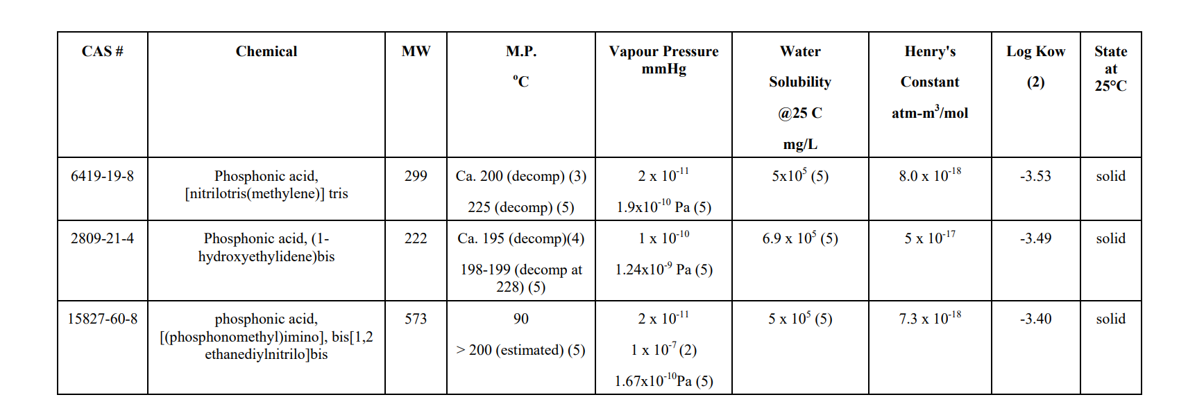 PHYSICAL-CHEMICAL PROPERTIES