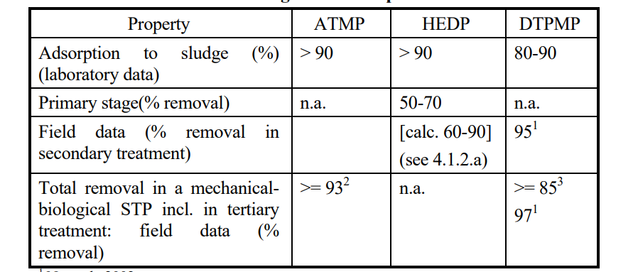 Elimination in sewage treatment plants