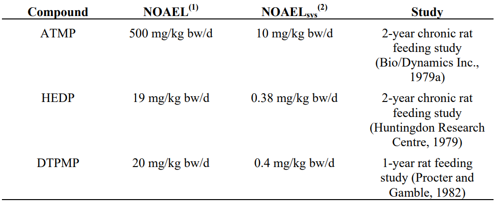 No Observed Adverse Effect Levels of the different phosphonic compounds