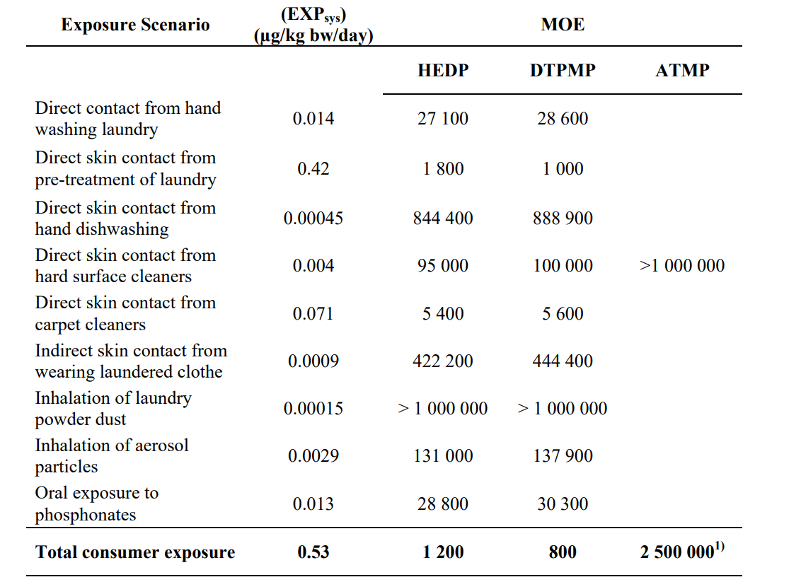 Margins of Exposure for the different phosphonic acid compound