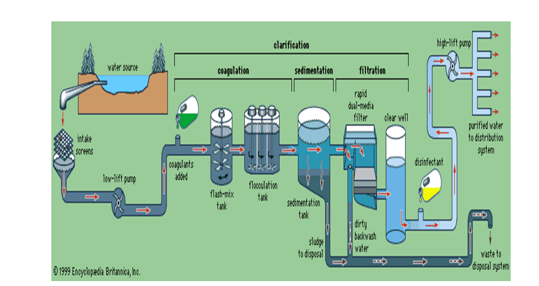 Surface Water Treatment